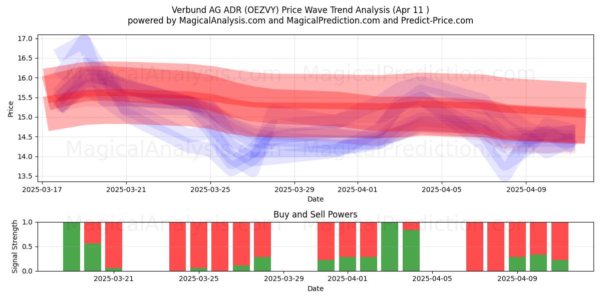  Verbund AG ADR (OEZVY) Support and Resistance area (11 Apr) 