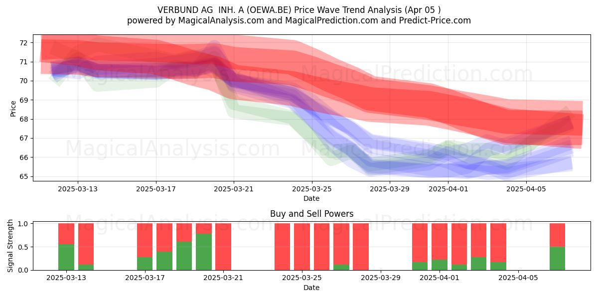  VERBUND AG  INH. A (OEWA.BE) Support and Resistance area (05 Apr) 