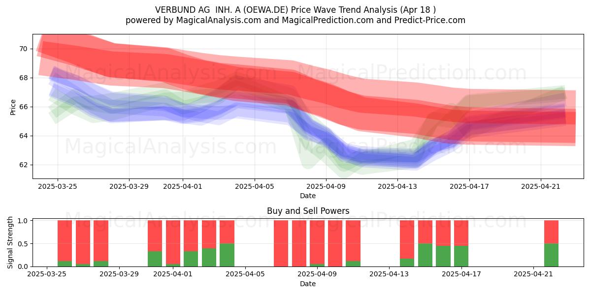  VERBUND AG  INH. A (OEWA.DE) Support and Resistance area (18 Apr) 