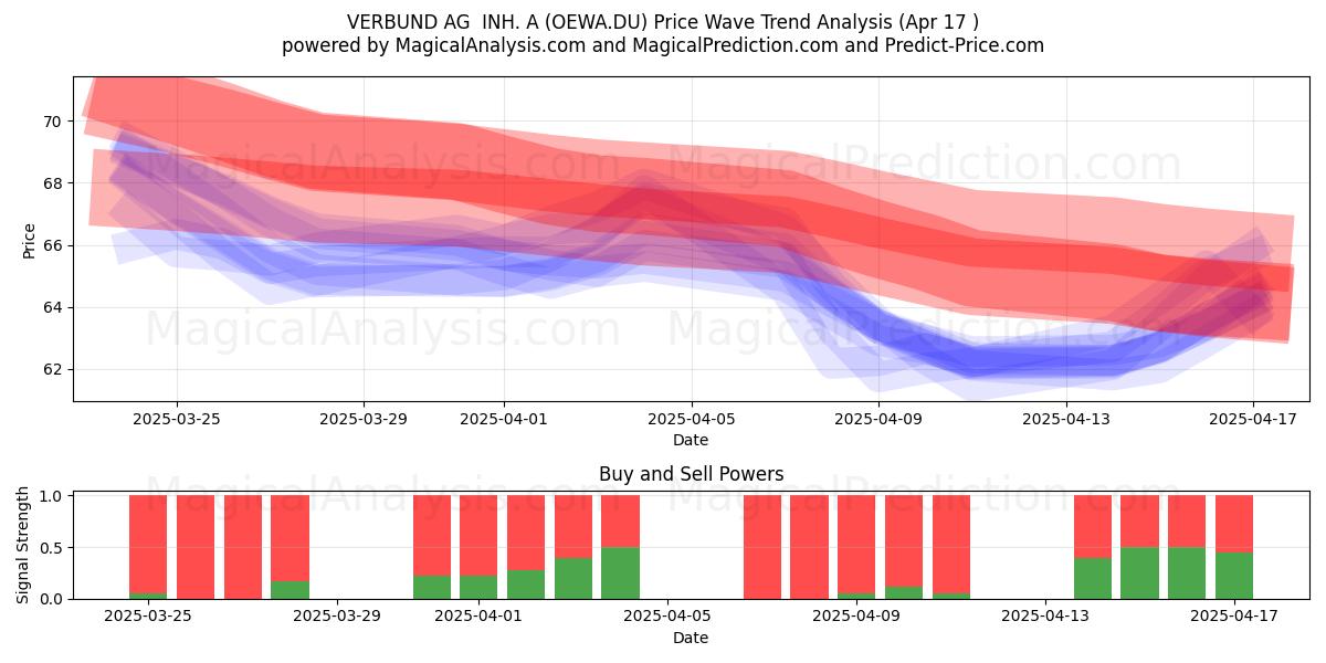  VERBUND AG  INH. A (OEWA.DU) Support and Resistance area (17 Apr) 