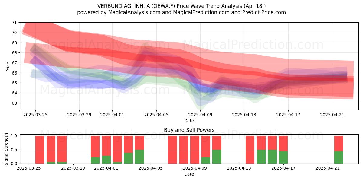 VERBUND AG INH. A (OEWA.F) Support and Resistance area (18 Apr) VERBUND AG INH. A (OEWA.F) Support and Resistance area (18 Apr)