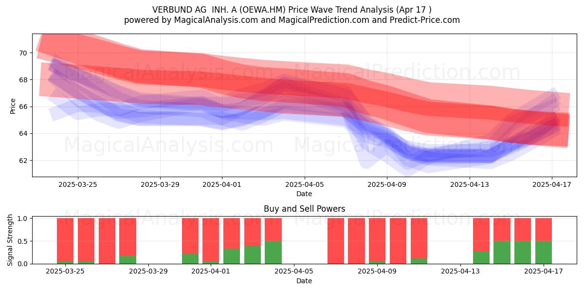  VERBUND AG  INH. A (OEWA.HM) Support and Resistance area (17 Apr) 