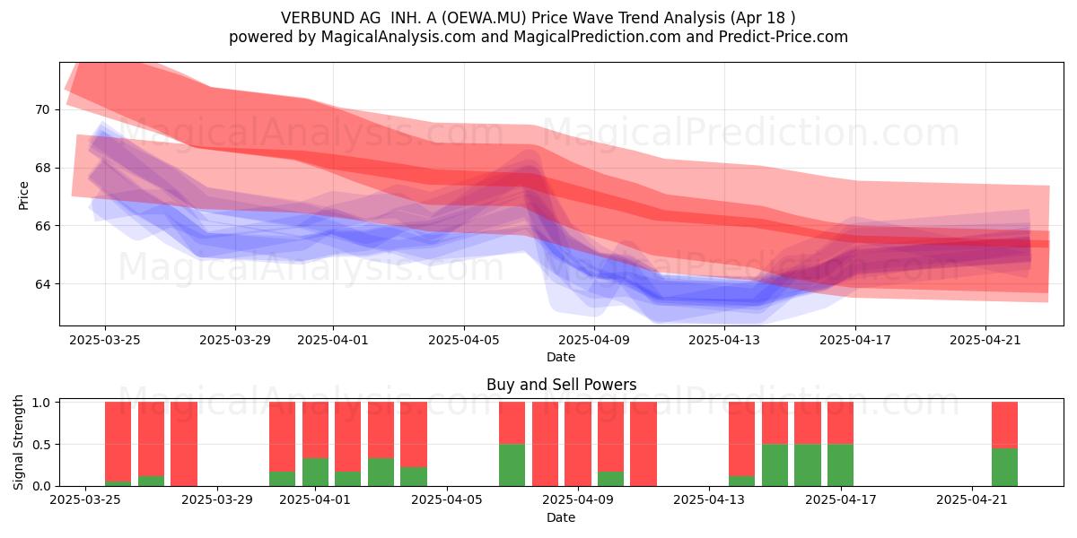  VERBUND AG  INH. A (OEWA.MU) Support and Resistance area (18 Apr) 