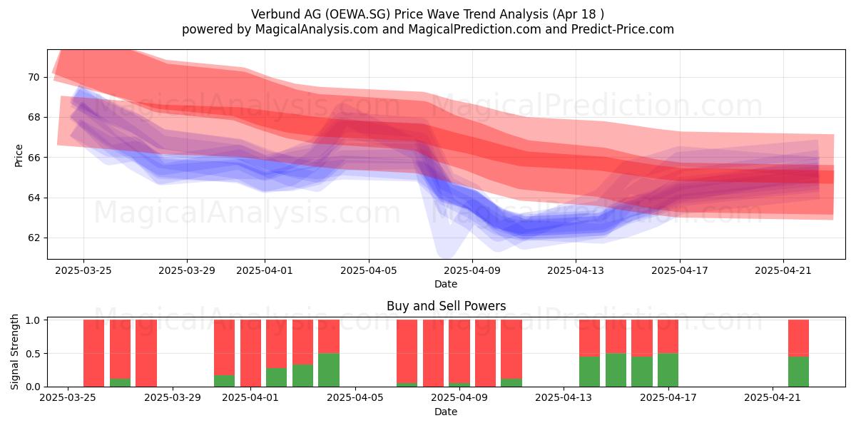  Verbund AG (OEWA.SG) Support and Resistance area (18 Apr) 