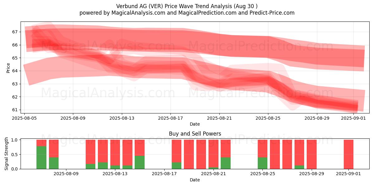  Verbund AG (VER) Support and Resistance area (29 Aug) 