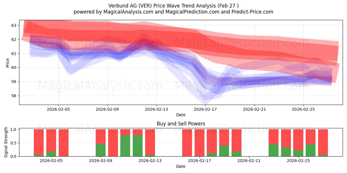  Verbund AG (VER) Support and Resistance area (26 Feb) 