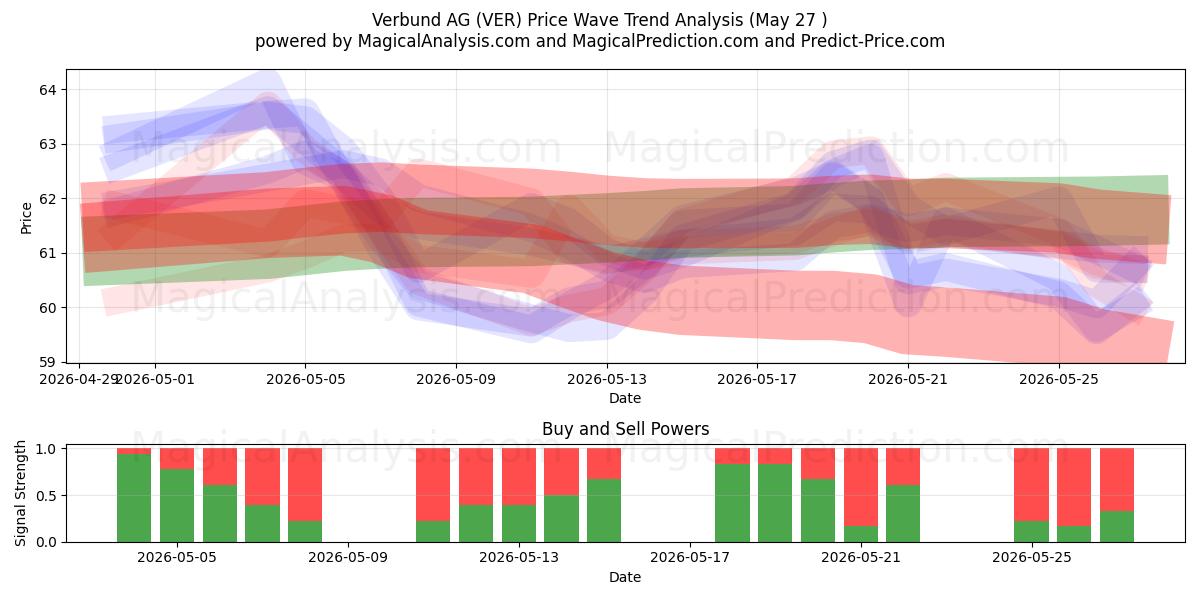  Verbund AG (VER) Support and Resistance area (11 May) 