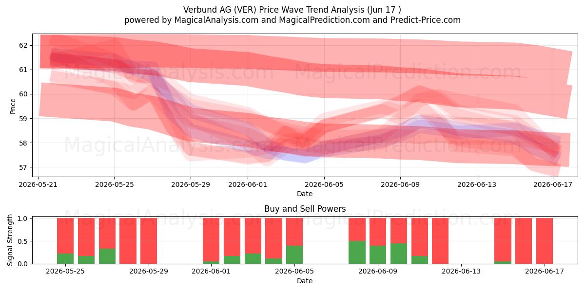  Verbund AG (VER) Support and Resistance area (04 Jun) 