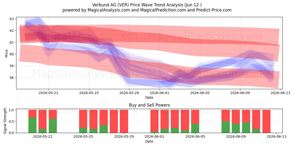  Verbund AG (VER) Support and Resistance area (09 Jun) 