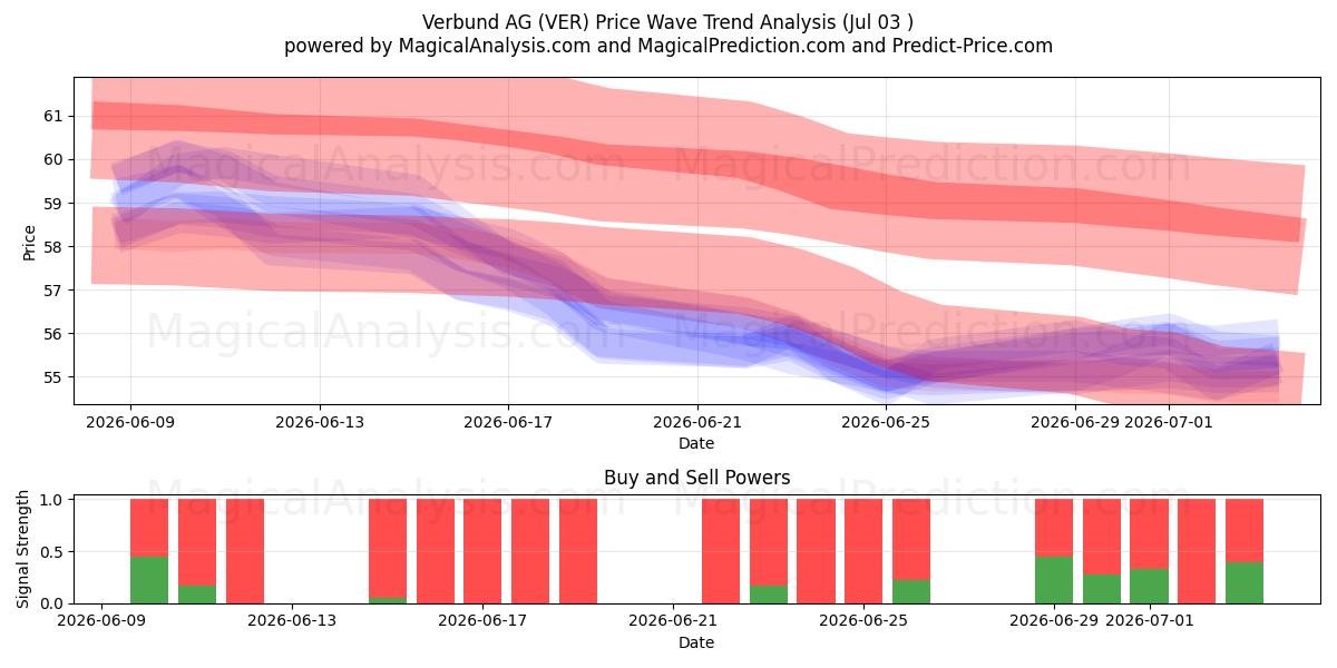  Verbund AG (VER) Support and Resistance area (02 Jul) 