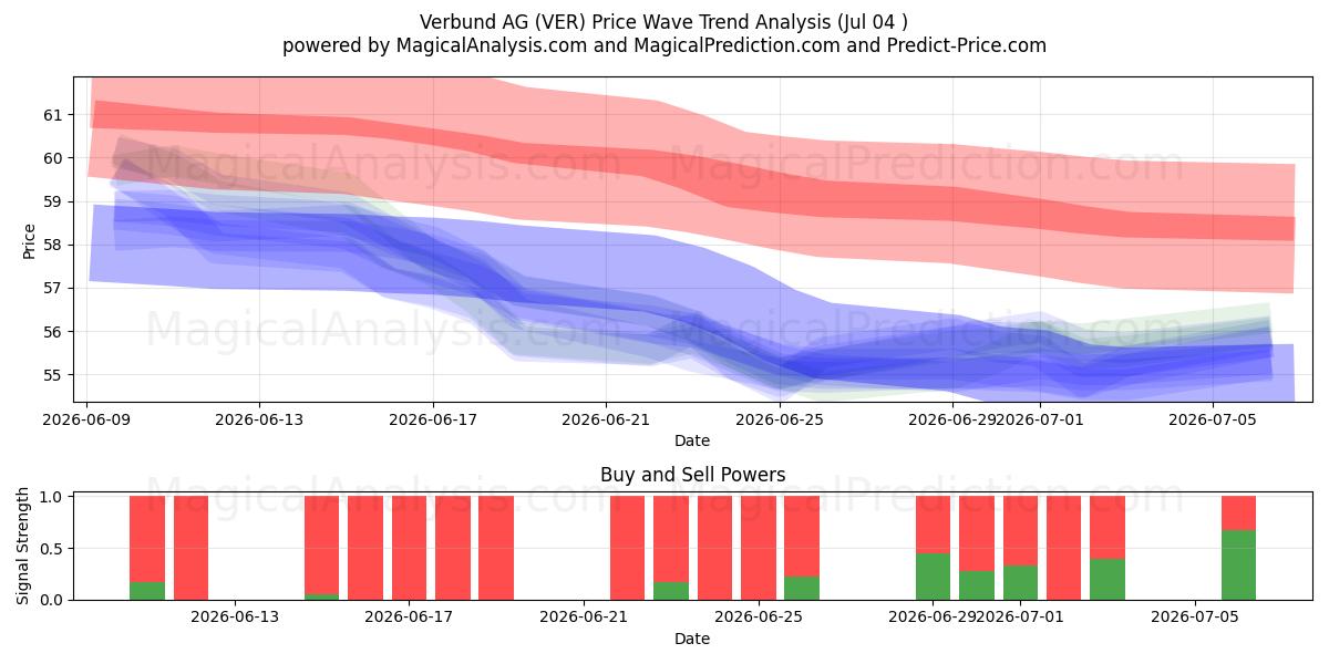  Verbund AG (VER) Support and Resistance area (03 Jul) 