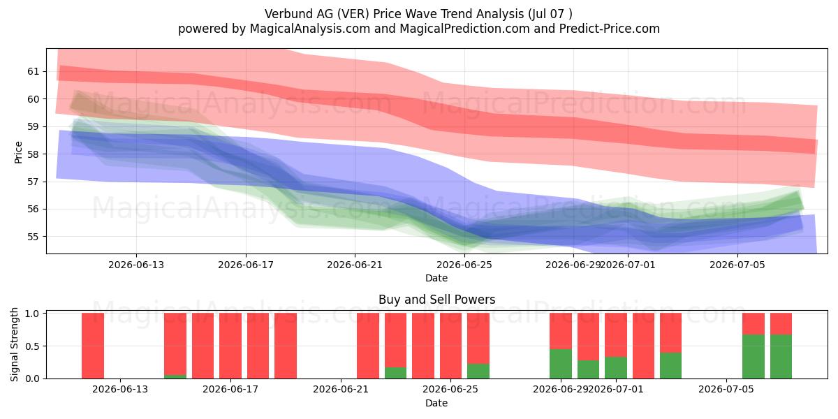 Verbund AG (VER) Support and Resistance area (06 Jul) 