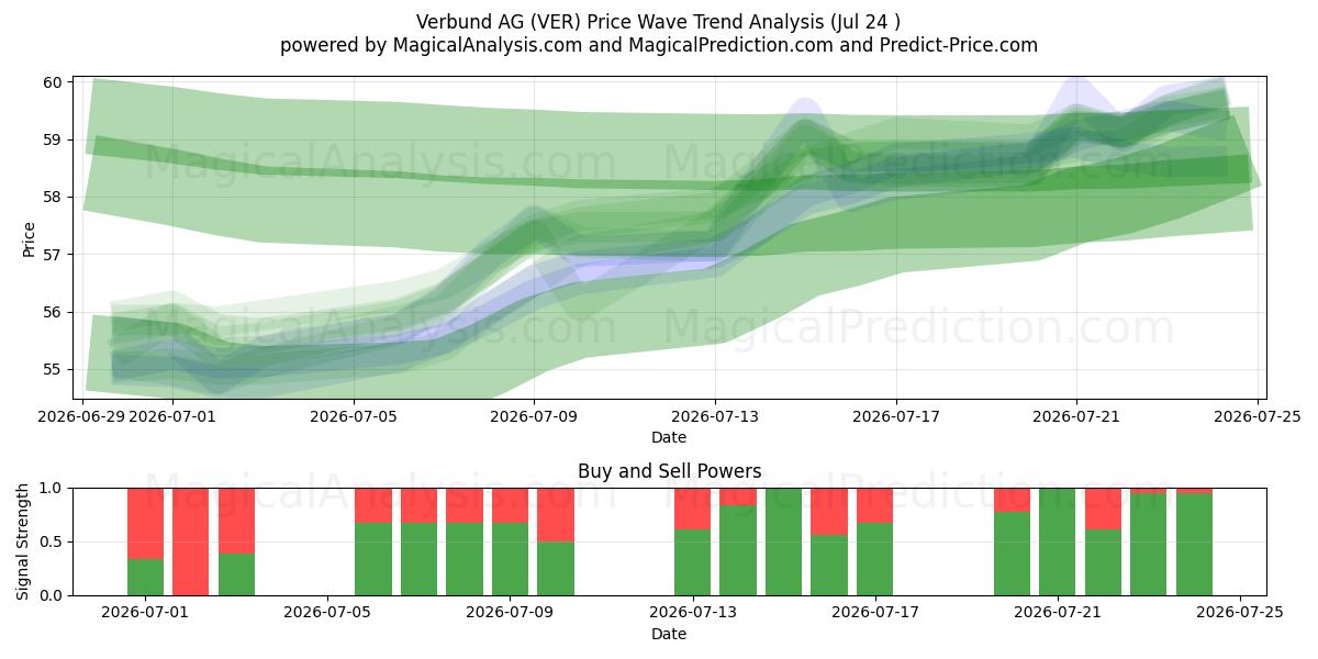  Verbund AG (VER) Support and Resistance area (23 Jul) 