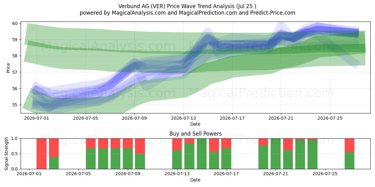  Verbund AG (VER) Support and Resistance area (24 Jul) 