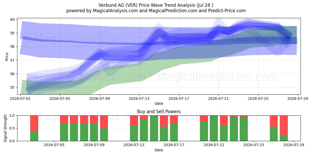  Verbund AG (VER) Support and Resistance area (27 Jul) 