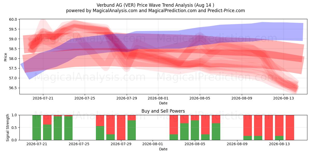  Verbund AG (VER) Support and Resistance area (13 Aug) 