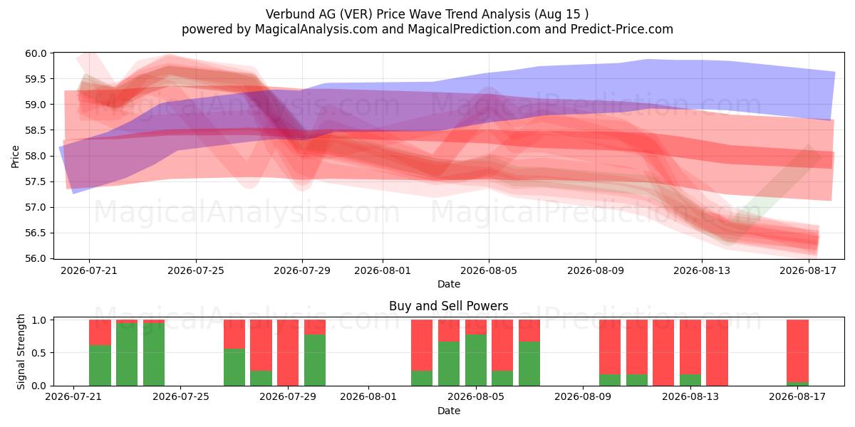  Verbund AG (VER) Support and Resistance area (14 Aug) 