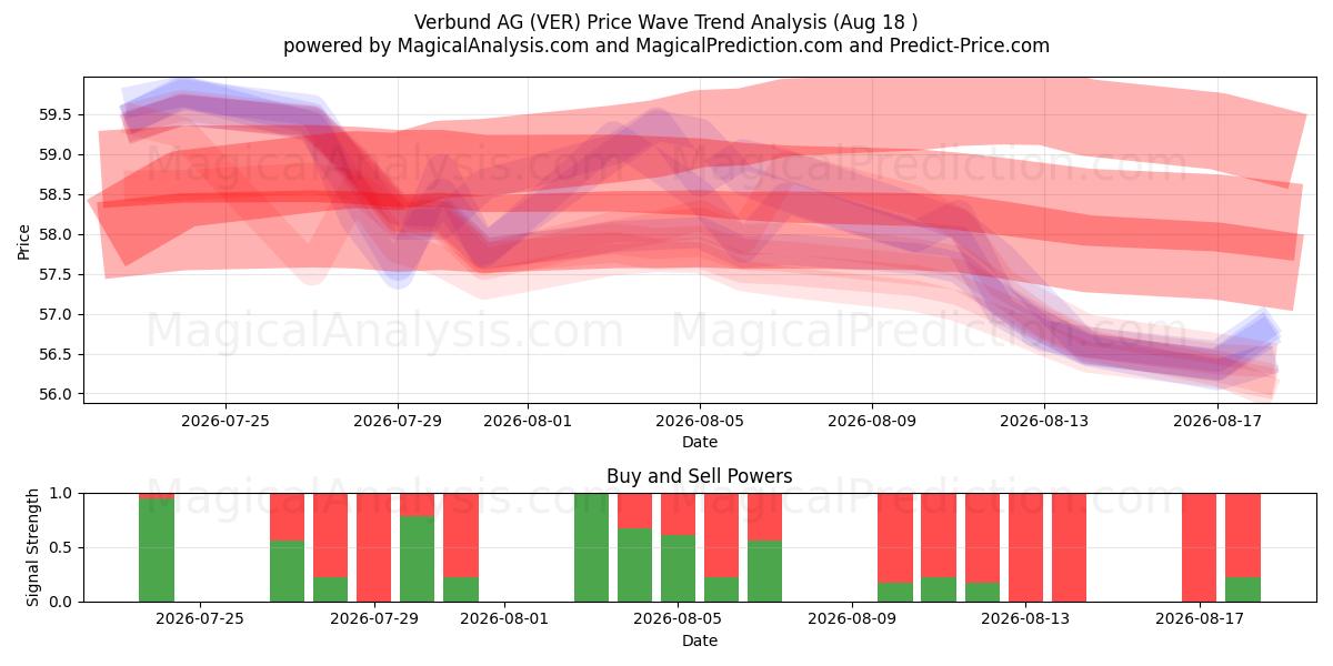  Verbund AG (VER) Support and Resistance area (17 Aug) 