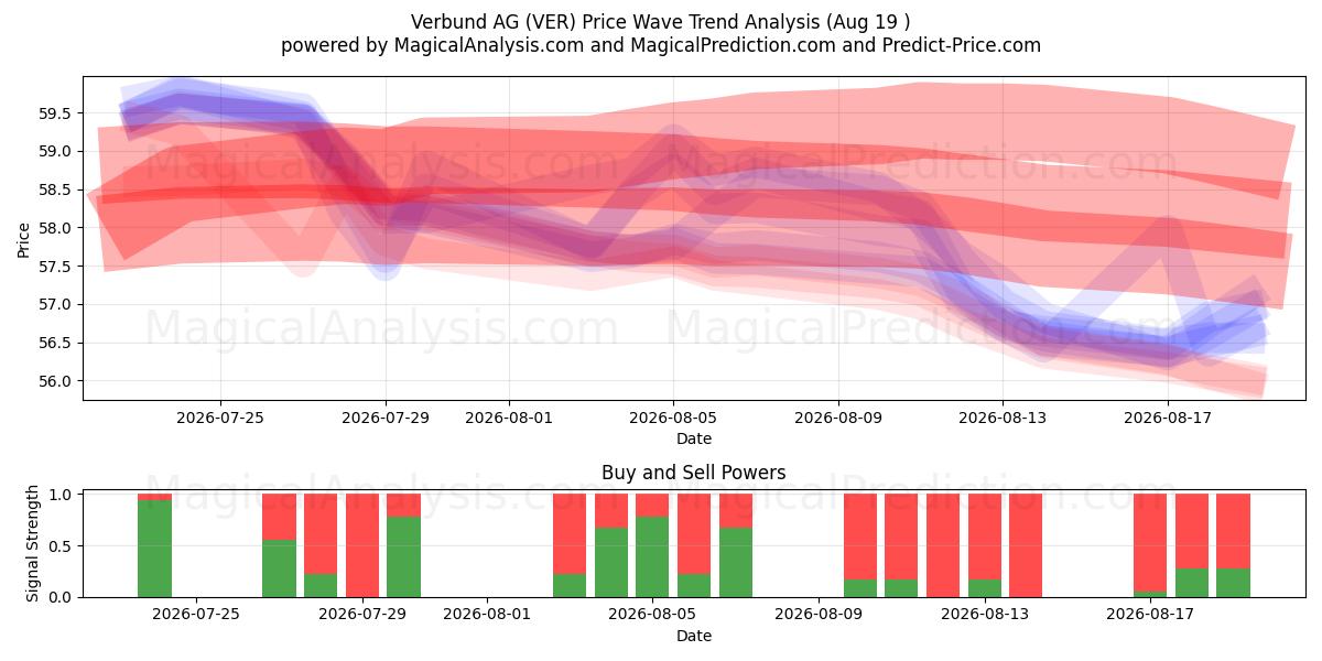  Verbund AG (VER) Support and Resistance area (18 Aug) 