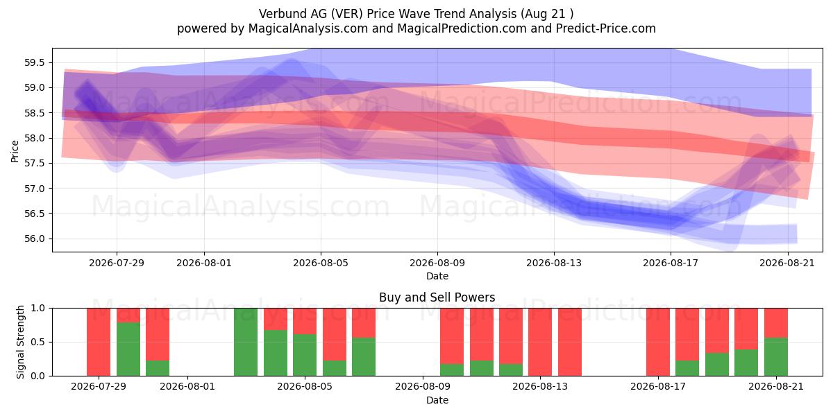  Verbund AG (VER) Support and Resistance area (20 Aug) 