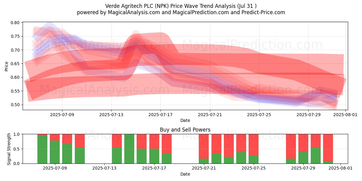  Verde Agritech PLC (NPK) Support and Resistance area (30 Jul) 