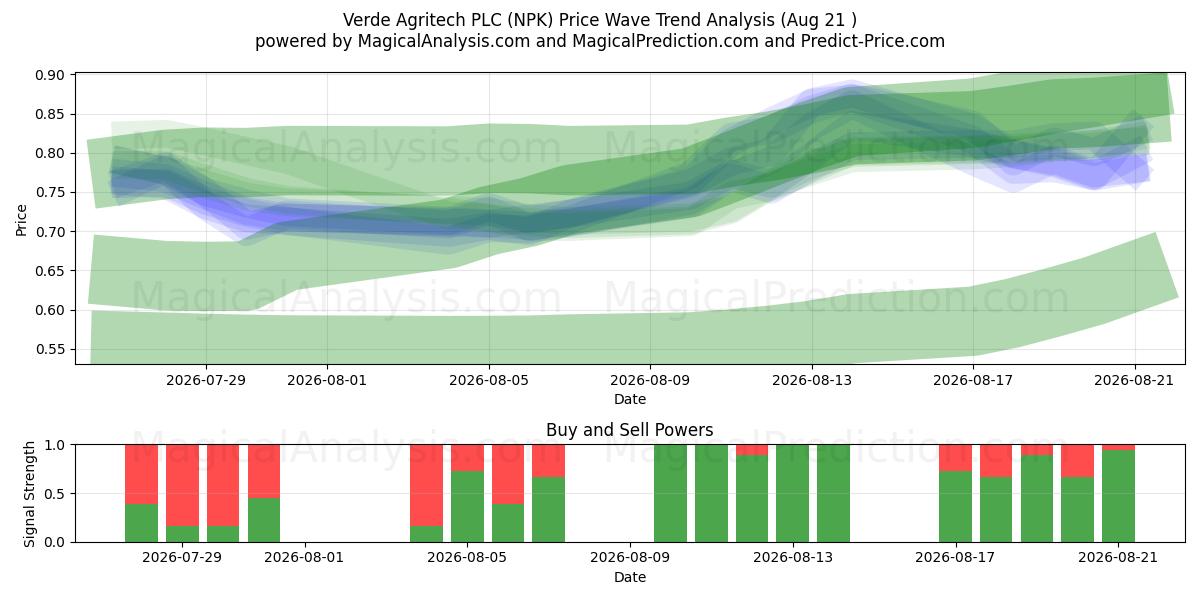  Verde Agritech PLC (NPK) Support and Resistance area (20 Aug) 