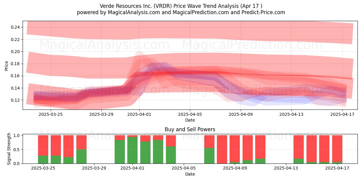  Verde Resources Inc. (VRDR) Support and Resistance area (17 Apr) 