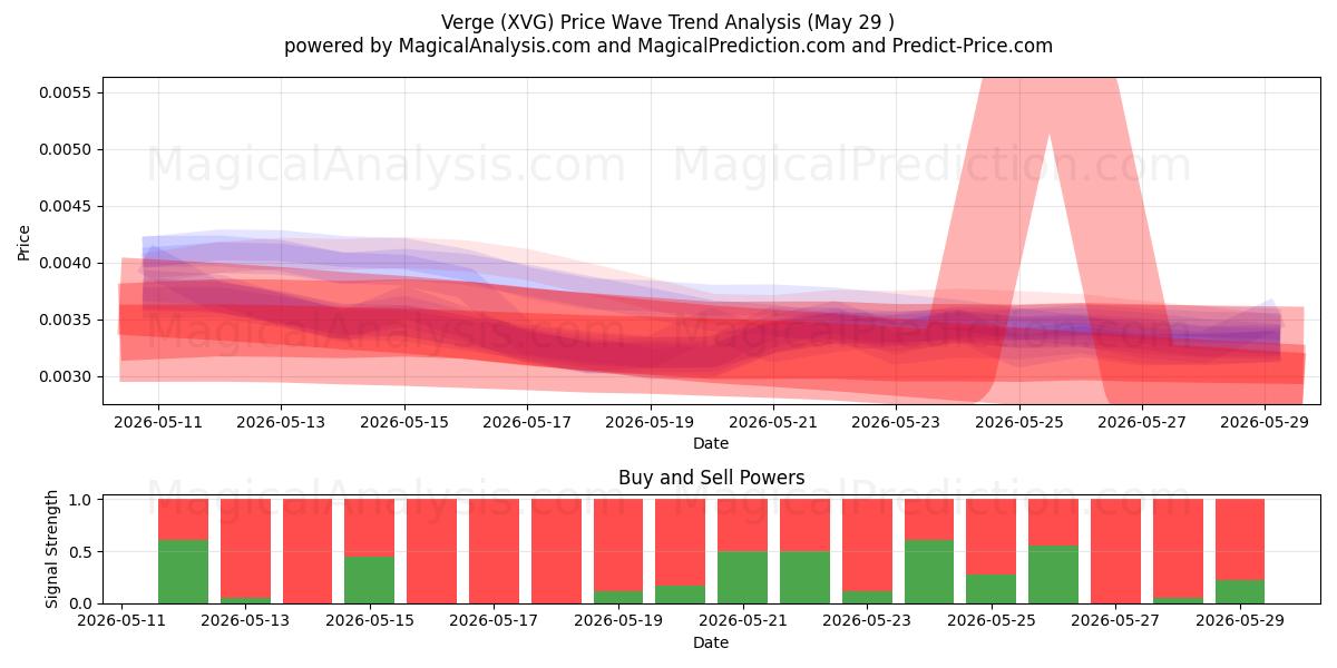  Verge (XVG) Support and Resistance area (28 May) 