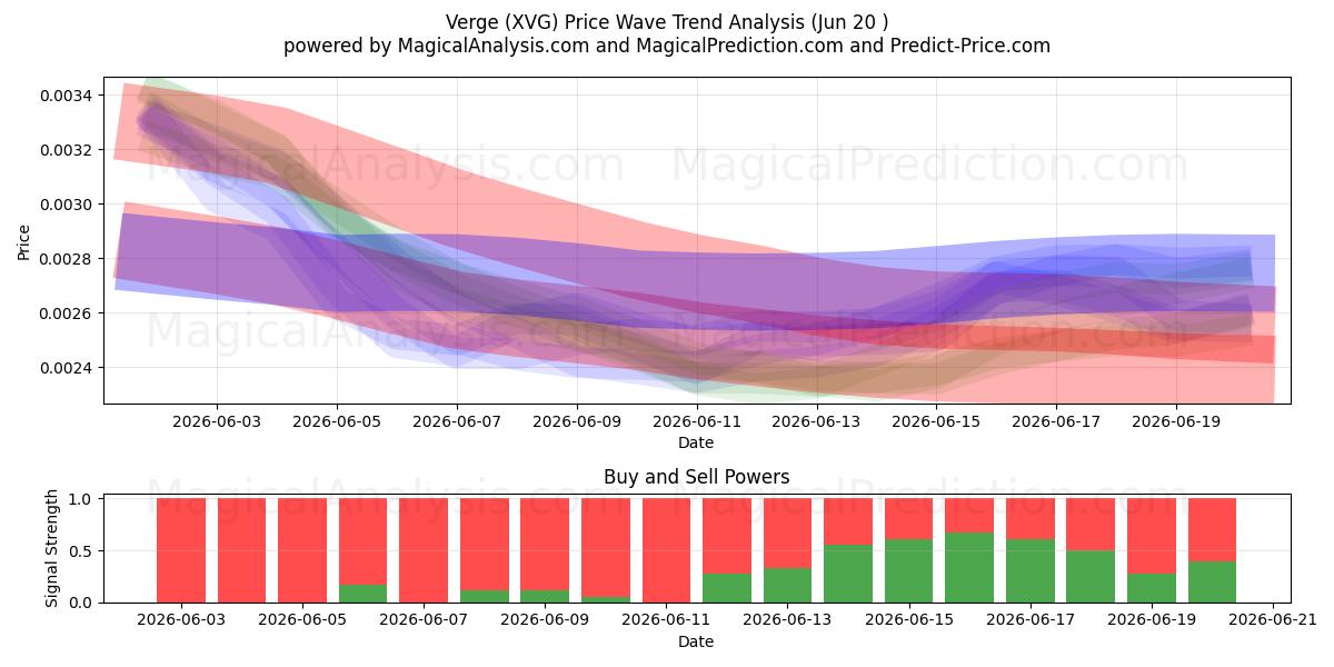  Verge (XVG) Support and Resistance area (19 Jun) 