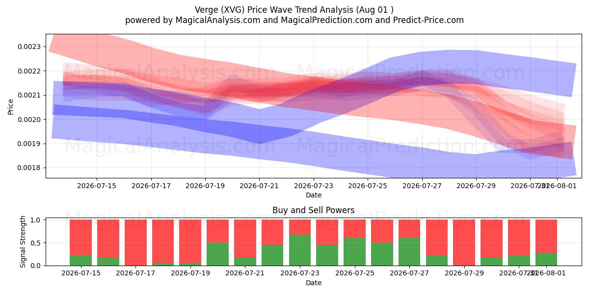 Verge (XVG) Support and Resistance area (31 Jul) 