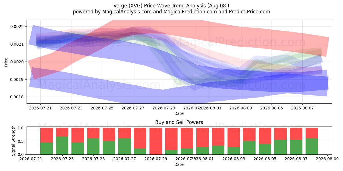  حافة (XVG) Support and Resistance area (07 Aug) 