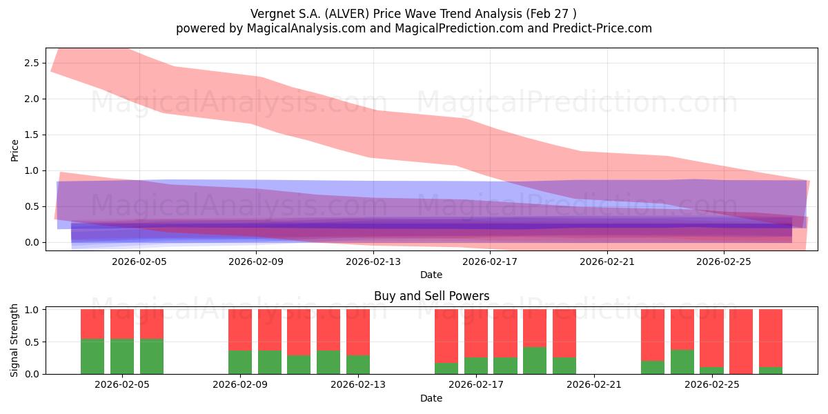  Vergnet S.A. (ALVER) Support and Resistance area (26 Feb) 