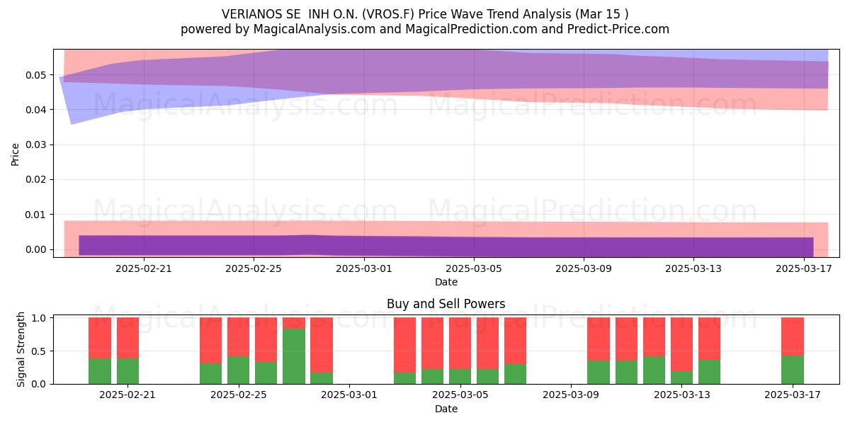  VERIANOS SE  INH O.N. (VROS.F) Support and Resistance area (15 Mar) 