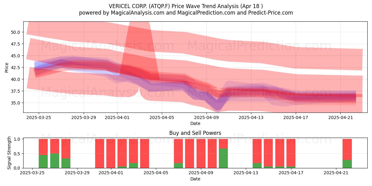  VERICEL CORP. (ATQP.F) Support and Resistance area (18 Apr) 