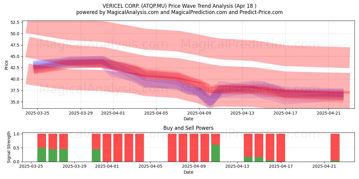  VERICEL CORP. (ATQP.MU) Support and Resistance area (18 Apr) 