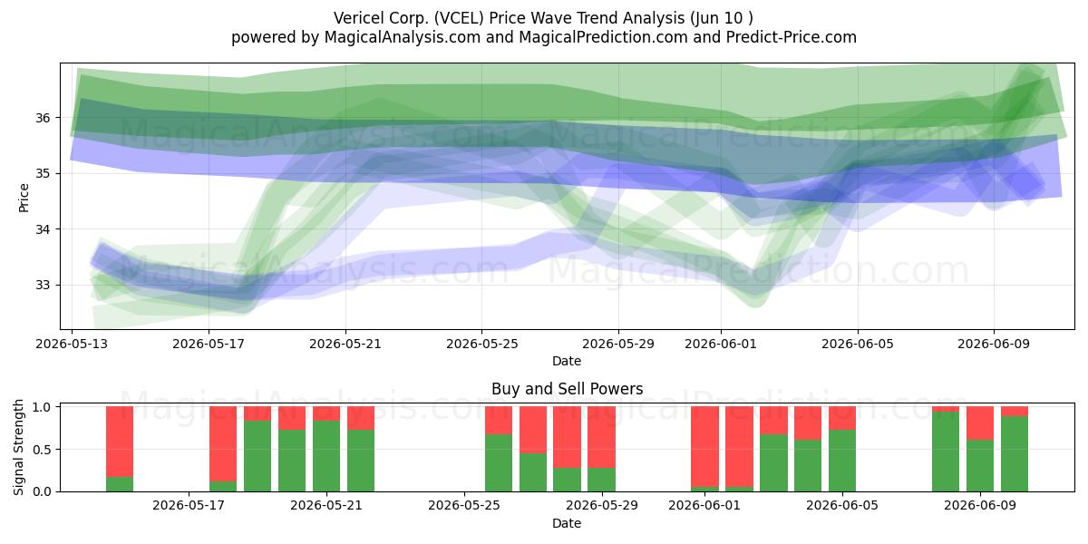  Vericel Corp. (VCEL) Support and Resistance area (09 Jun) 