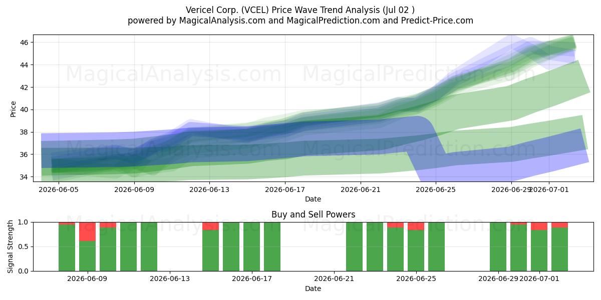  Vericel Corp. (VCEL) Support and Resistance area (01 Jul) 