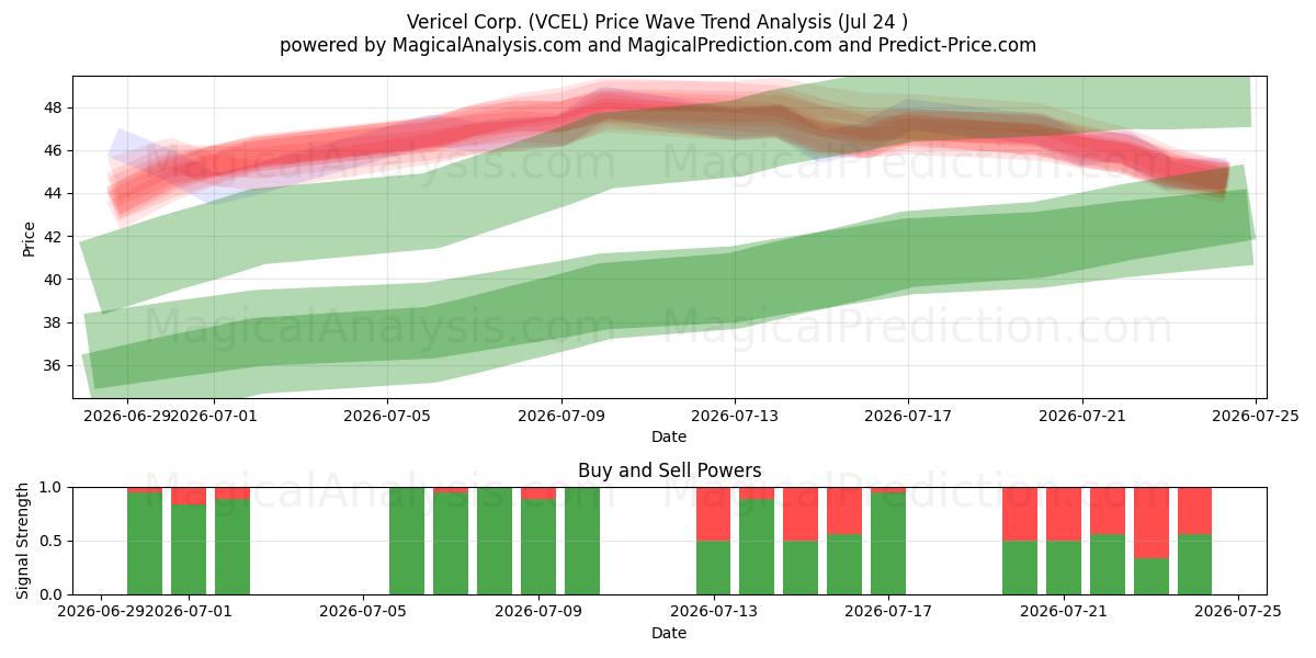  Vericel Corp. (VCEL) Support and Resistance area (23 Jul) 