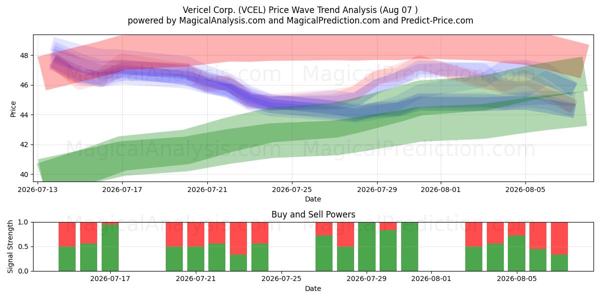  Vericel Corp. (VCEL) Support and Resistance area (06 Aug) 