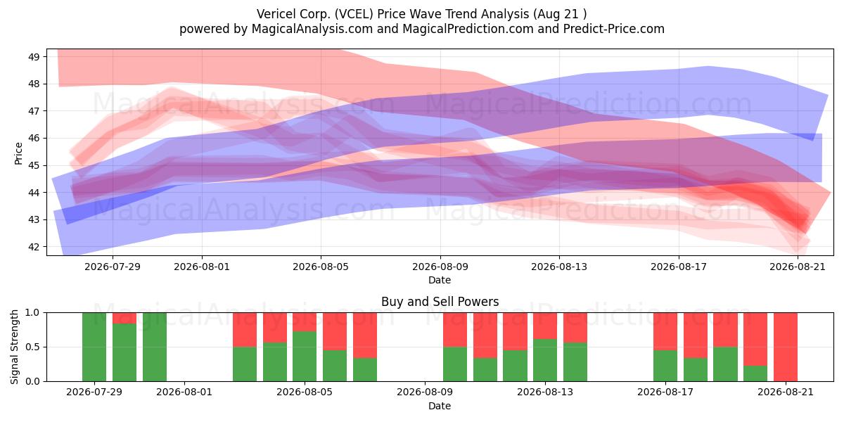  Vericel Corp. (VCEL) Support and Resistance area (20 Aug) 