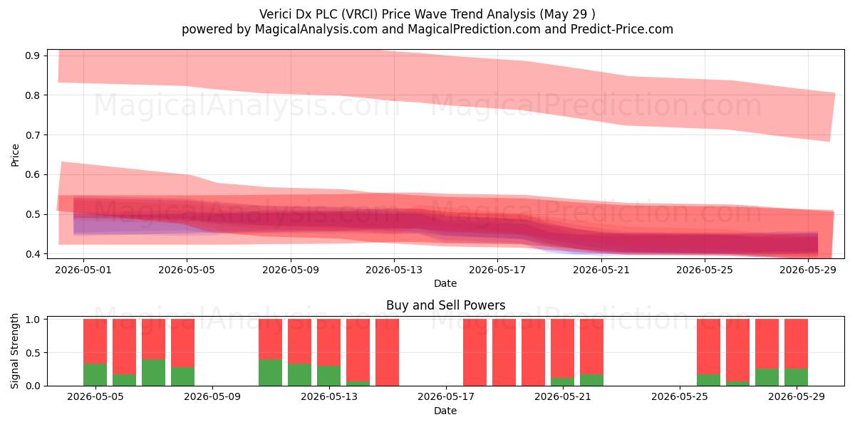  Verici Dx PLC (VRCI) Support and Resistance area (28 May) 