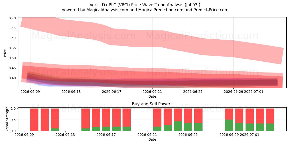  Verici Dx PLC (VRCI) Support and Resistance area (02 Jul) 