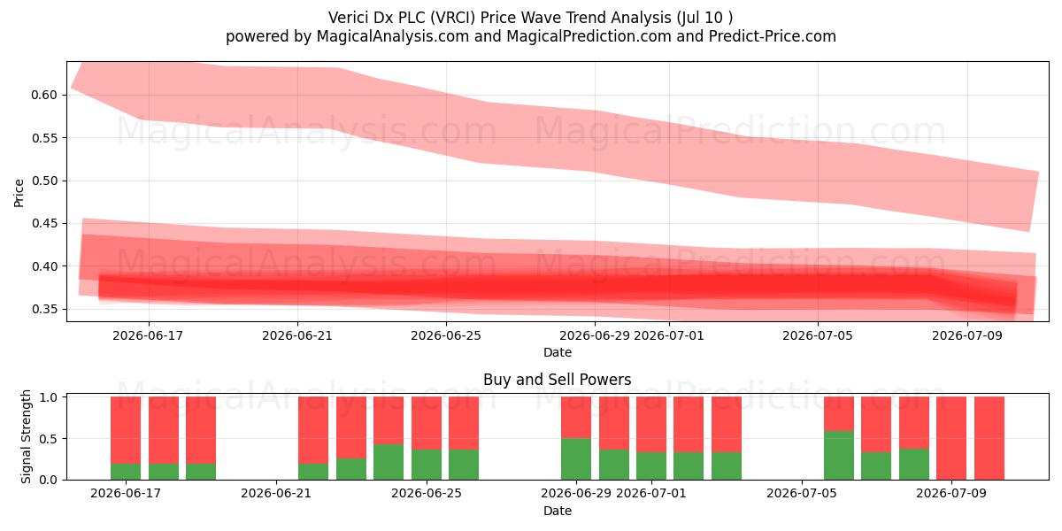  Verici Dx PLC (VRCI) Support and Resistance area (09 Jul) 