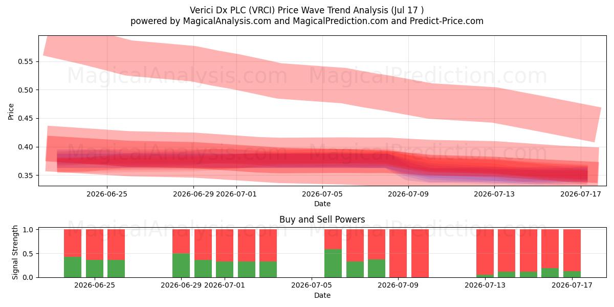  Verici Dx PLC (VRCI) Support and Resistance area (16 Jul) 