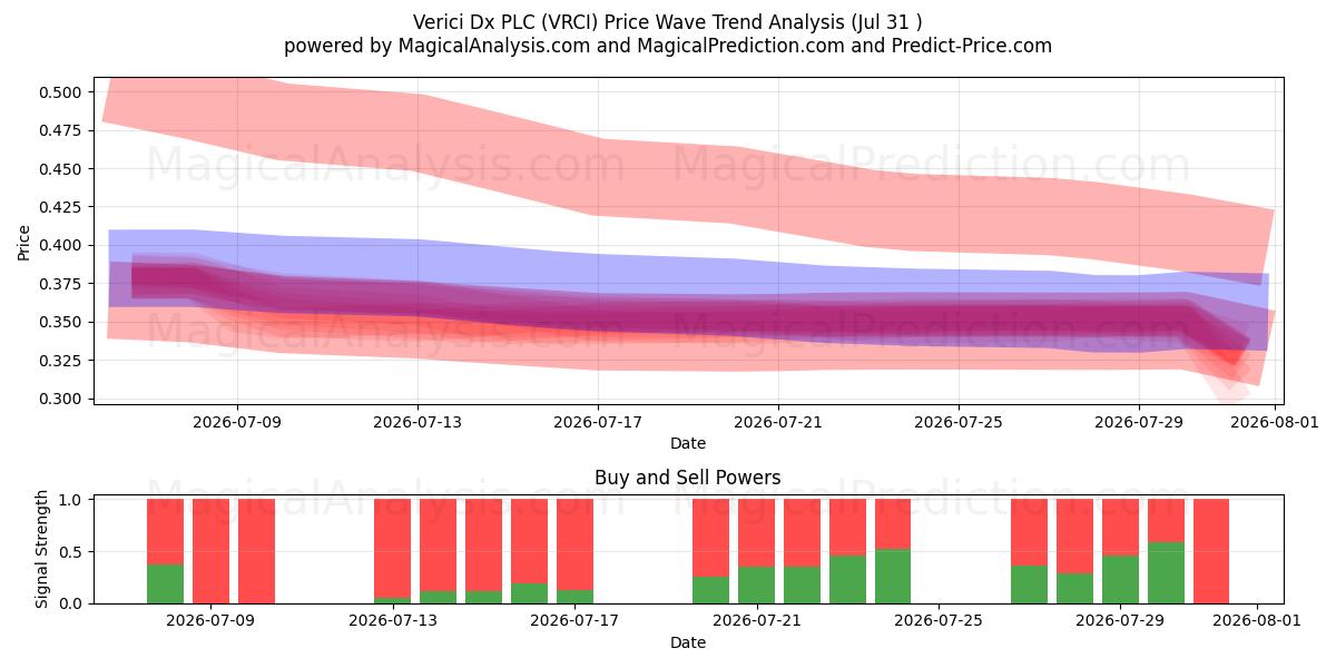  Verici Dx PLC (VRCI) Support and Resistance area (30 Jul) 