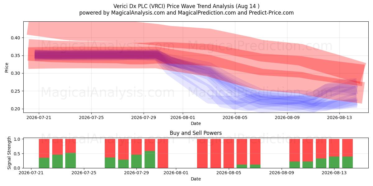  Verici Dx PLC (VRCI) Support and Resistance area (13 Aug) 
