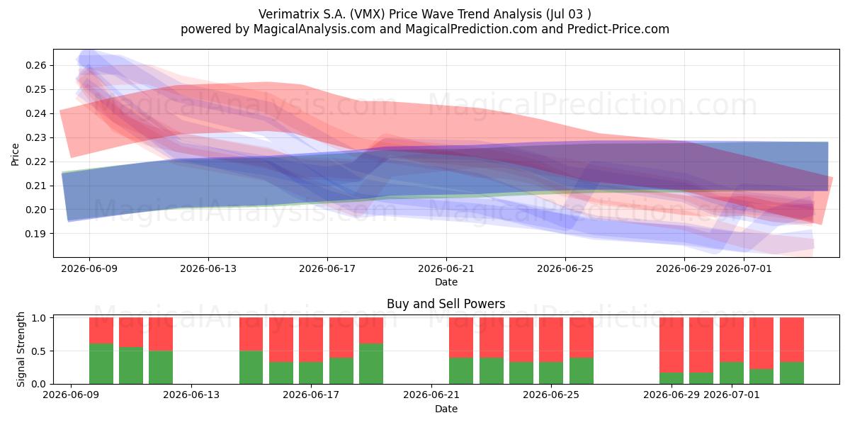  Verimatrix S.A. (VMX) Support and Resistance area (02 Jul) 