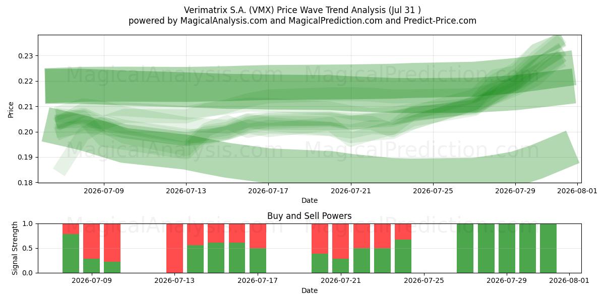  Verimatrix S.A. (VMX) Support and Resistance area (30 Jul) 