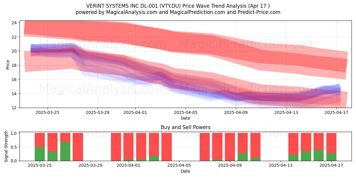  VERINT SYSTEMS INC DL-001 (VTY.DU) Support and Resistance area (17 Apr) 