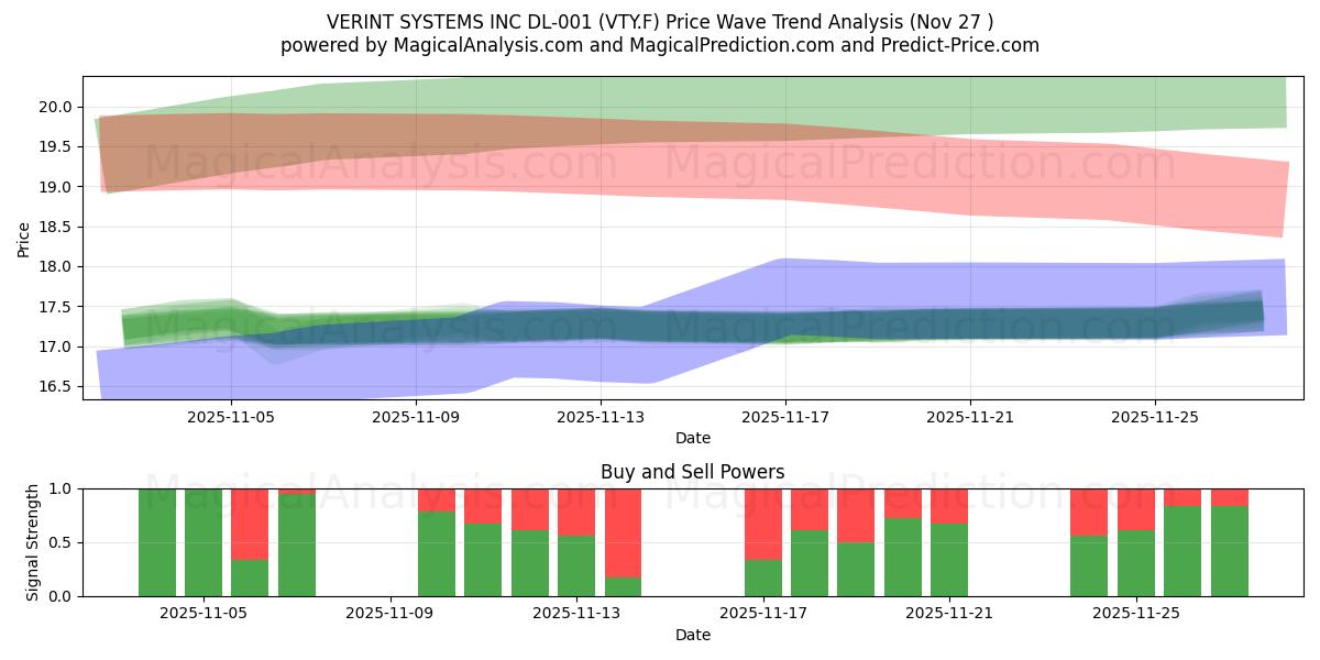  VERINT SYSTEMS INC DL-001 (VTY.F) Support and Resistance area (26 Nov) 